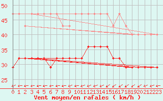 Courbe de la force du vent pour Hoburg A