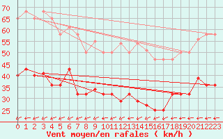 Courbe de la force du vent pour Tarifa