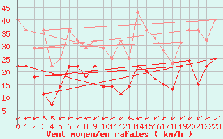Courbe de la force du vent pour Bad Lippspringe