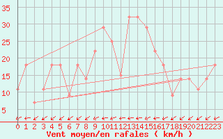Courbe de la force du vent pour Viseu