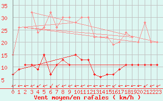 Courbe de la force du vent pour Plaffeien-Oberschrot