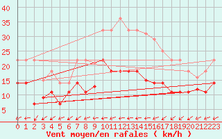 Courbe de la force du vent pour Vitigudino