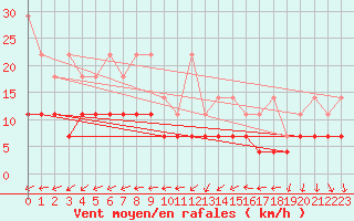 Courbe de la force du vent pour Kleiner Feldberg / Taunus