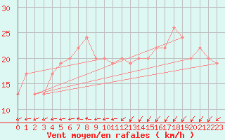 Courbe de la force du vent pour Manston (UK)