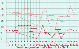 Courbe de la force du vent pour Naut Aran, Arties