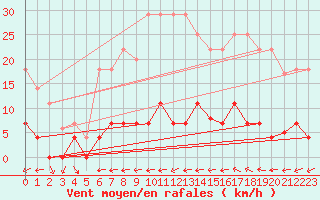 Courbe de la force du vent pour Huercal Overa