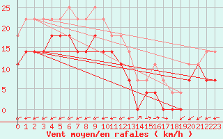 Courbe de la force du vent pour Padrn