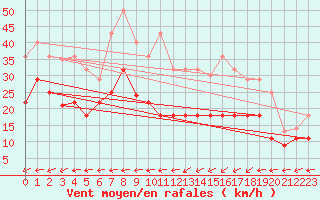 Courbe de la force du vent pour Vitigudino