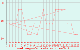 Courbe de la force du vent pour Amstetten