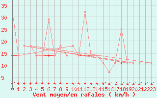 Courbe de la force du vent pour Vardo