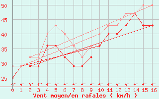 Courbe de la force du vent pour Hanko Tulliniemi