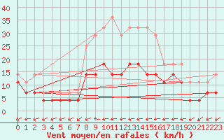 Courbe de la force du vent pour Medgidia