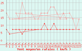 Courbe de la force du vent pour Petistraesk