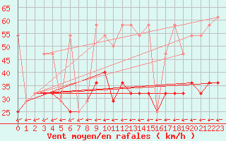 Courbe de la force du vent pour Kremsmuenster