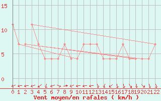 Courbe de la force du vent pour Tuzla