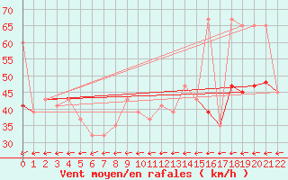 Courbe de la force du vent pour Roemoe