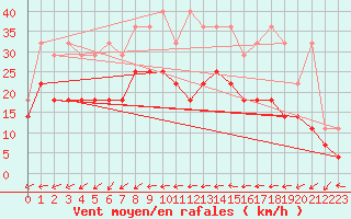Courbe de la force du vent pour Gottfrieding
