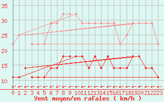 Courbe de la force du vent pour Biclesu