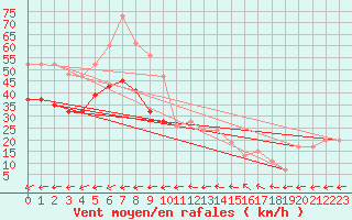 Courbe de la force du vent pour Aberdaron