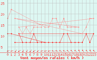 Courbe de la force du vent pour Kiikala lentokentt