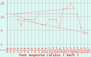 Courbe de la force du vent pour Wattisham