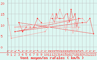 Courbe de la force du vent pour Marham