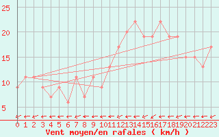 Courbe de la force du vent pour Kinloss