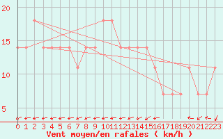 Courbe de la force du vent pour Tusimice