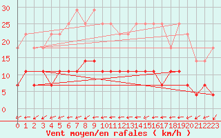 Courbe de la force du vent pour Gielas