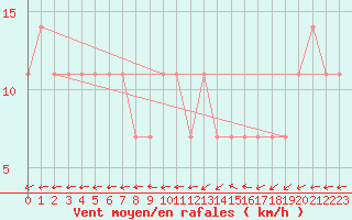 Courbe de la force du vent pour Wolfsegg