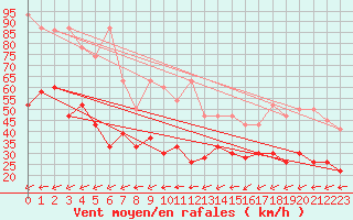 Courbe de la force du vent pour La Brvine (Sw)