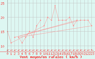 Courbe de la force du vent pour Nottingham Weather Centre