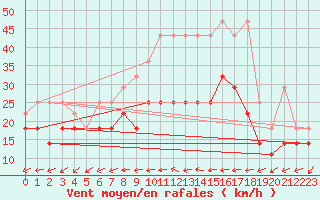 Courbe de la force du vent pour Lelystad