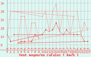 Courbe de la force du vent pour La Terriere