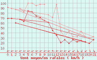 Courbe de la force du vent pour La Dle (Sw)