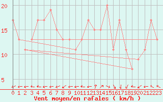 Courbe de la force du vent pour Ponza