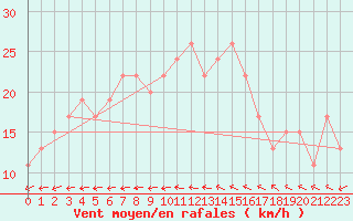 Courbe de la force du vent pour St Athan Royal Air Force Base