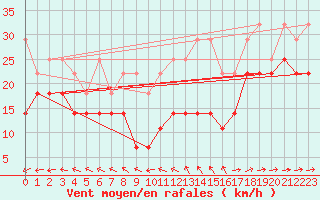 Courbe de la force du vent pour Weinbiet