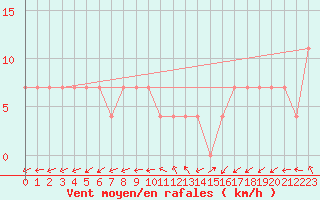 Courbe de la force du vent pour Kihnu