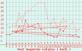 Courbe de la force du vent pour Eggishorn