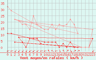 Courbe de la force du vent pour Madrid / Retiro (Esp)