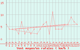 Courbe de la force du vent pour Segovia
