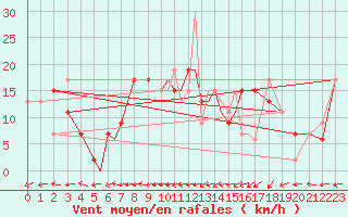 Courbe de la force du vent pour Salamanca / Matacan