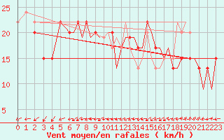 Courbe de la force du vent pour Northolt