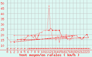 Courbe de la force du vent pour Bournemouth (UK)