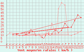 Courbe de la force du vent pour Culdrose
