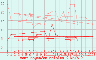 Courbe de la force du vent pour Engelberg