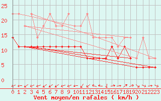 Courbe de la force du vent pour Waibstadt