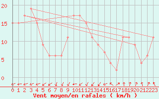 Courbe de la force du vent pour Odiham