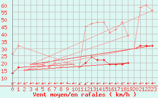 Courbe de la force du vent pour Chaumont (Sw)